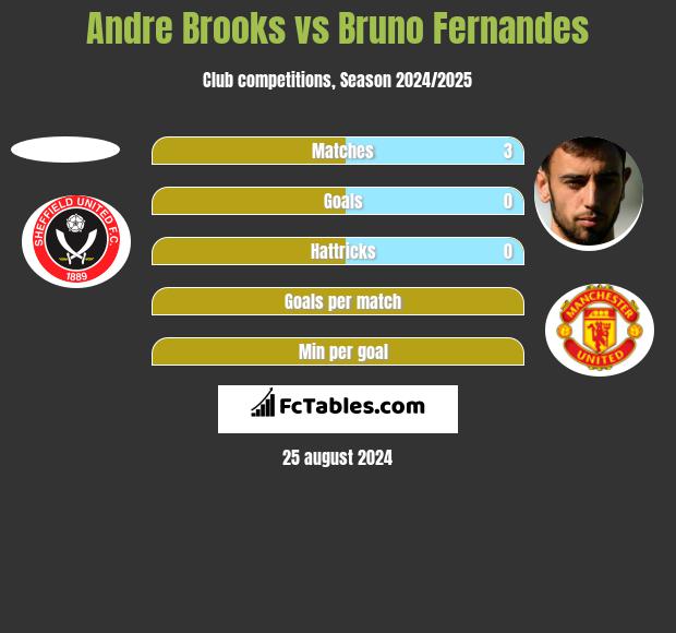 Andre Brooks vs Bruno Fernandes h2h player stats