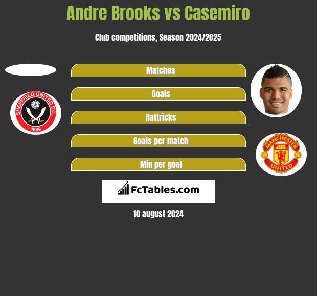 Andre Brooks vs Casemiro h2h player stats