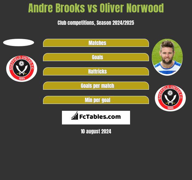 Andre Brooks vs Oliver Norwood h2h player stats