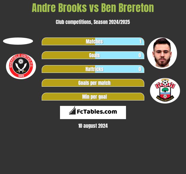 Andre Brooks vs Ben Brereton h2h player stats