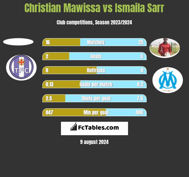 Christian Mawissa vs Ismaila Sarr h2h player stats