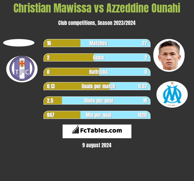 Christian Mawissa vs Azzeddine Ounahi h2h player stats