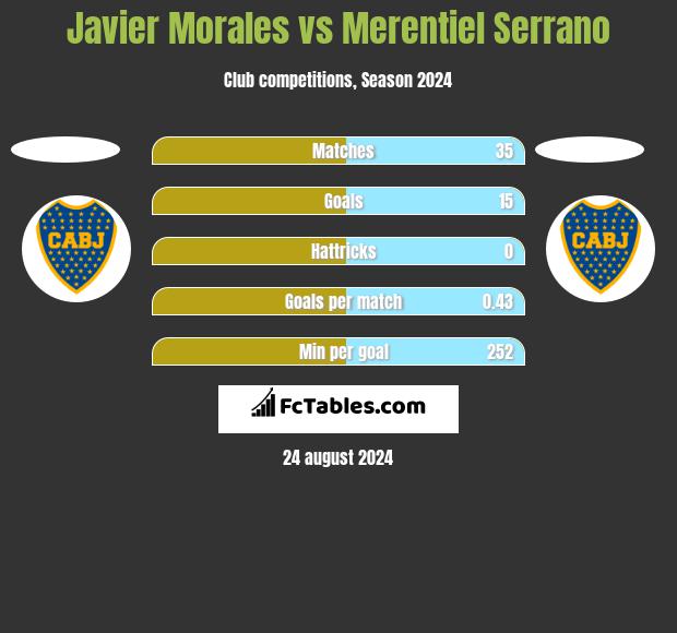 Javier Morales vs Merentiel Serrano h2h player stats