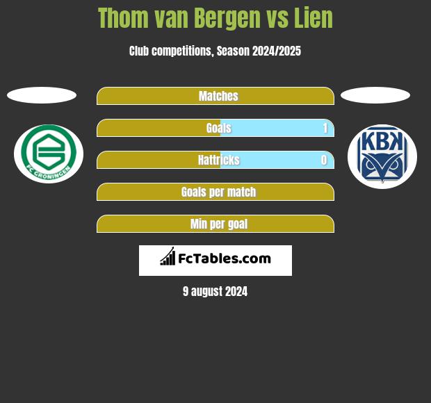 Thom van Bergen vs Lien h2h player stats