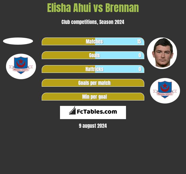 Elisha Ahui vs Brennan h2h player stats