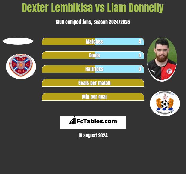 Dexter Lembikisa vs Liam Donnelly h2h player stats