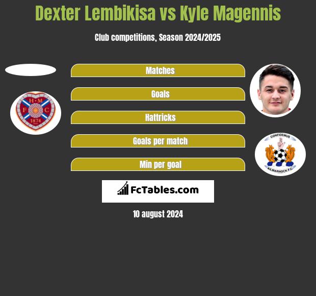 Dexter Lembikisa vs Kyle Magennis h2h player stats