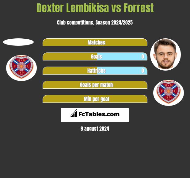 Dexter Lembikisa vs Forrest h2h player stats