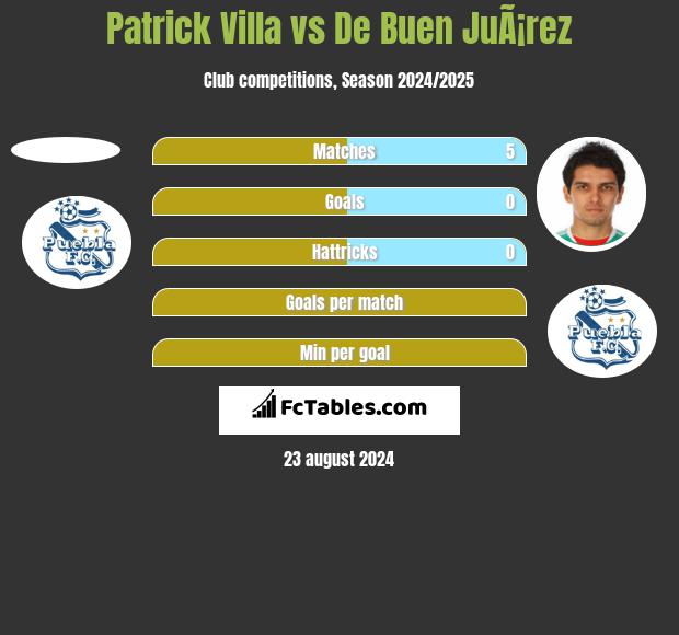 Patrick Villa vs De Buen JuÃ¡rez h2h player stats