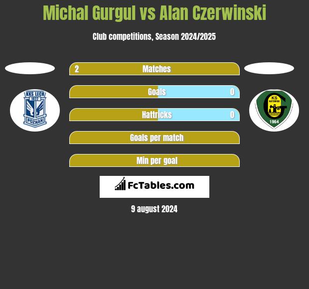 Michal Gurgul vs Alan Czerwinski h2h player stats