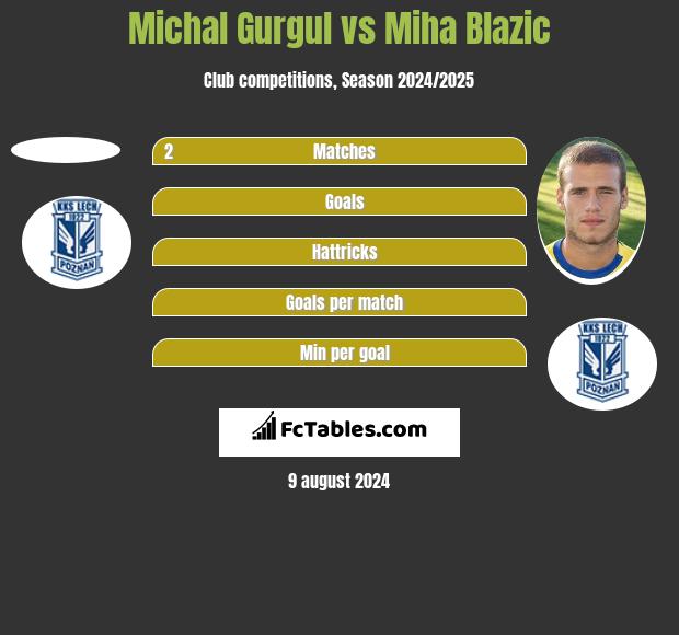 Michal Gurgul vs Miha Blazic h2h player stats