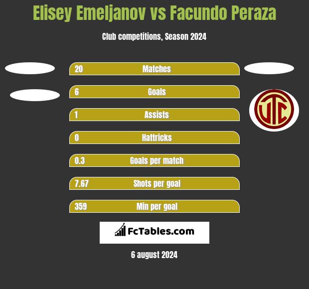 Elisey Emeljanov vs Facundo Peraza h2h player stats