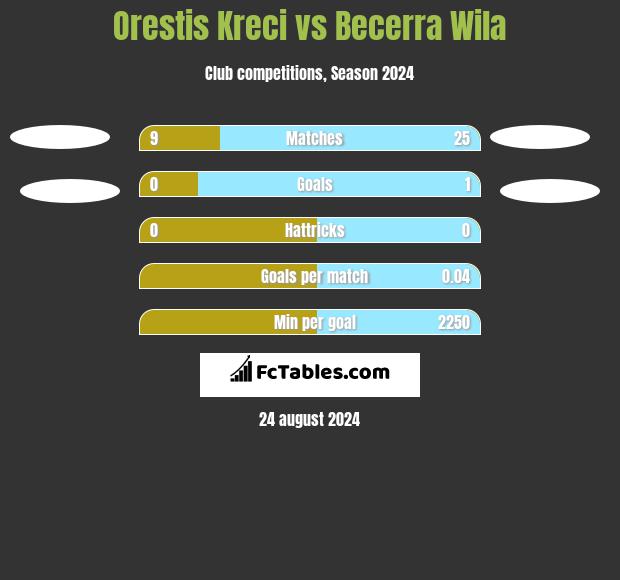 Orestis Kreci vs Becerra Wila h2h player stats