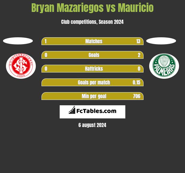 Bryan Mazariegos vs Mauricio h2h player stats