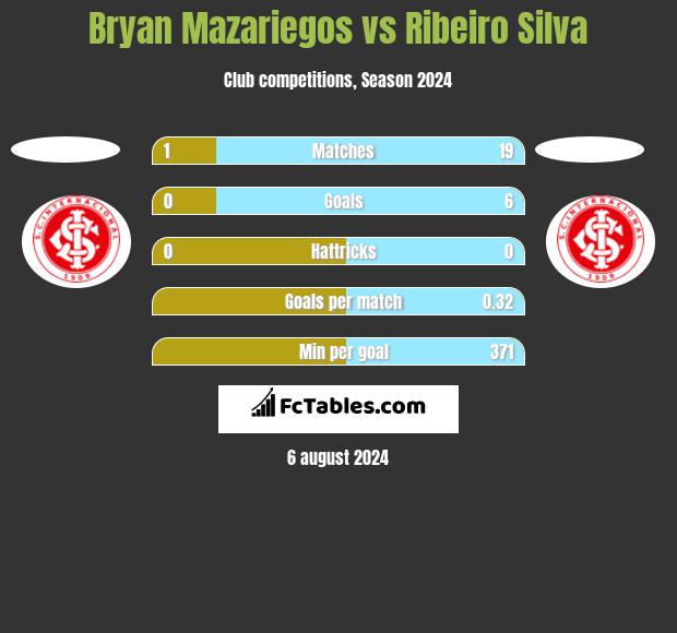 Bryan Mazariegos vs Ribeiro Silva h2h player stats