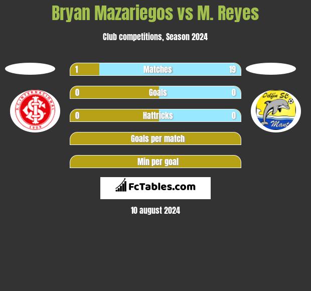 Bryan Mazariegos vs M. Reyes h2h player stats