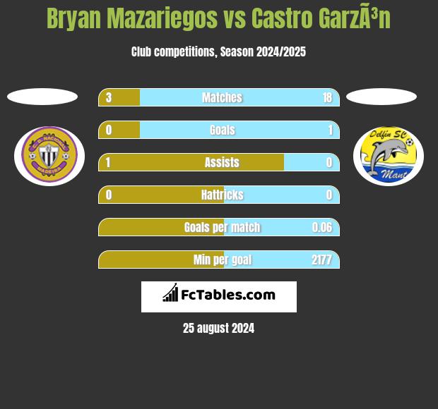 Bryan Mazariegos vs Castro GarzÃ³n h2h player stats