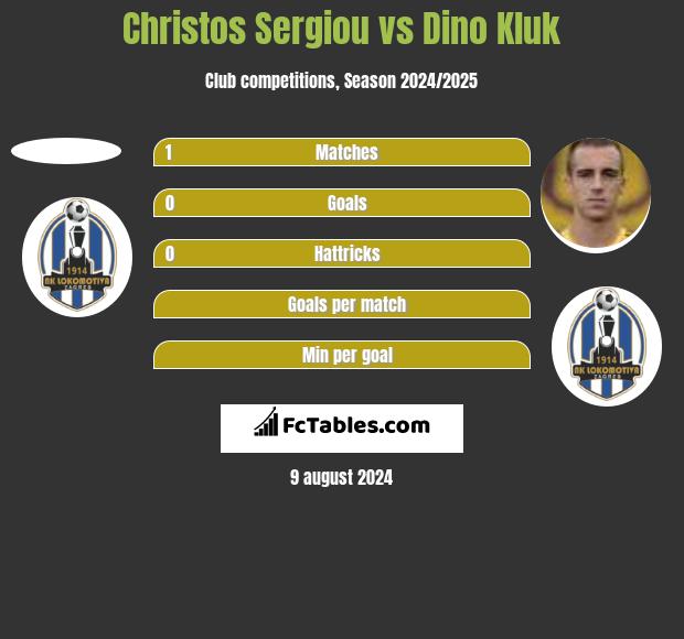 Christos Sergiou vs Dino Kluk h2h player stats