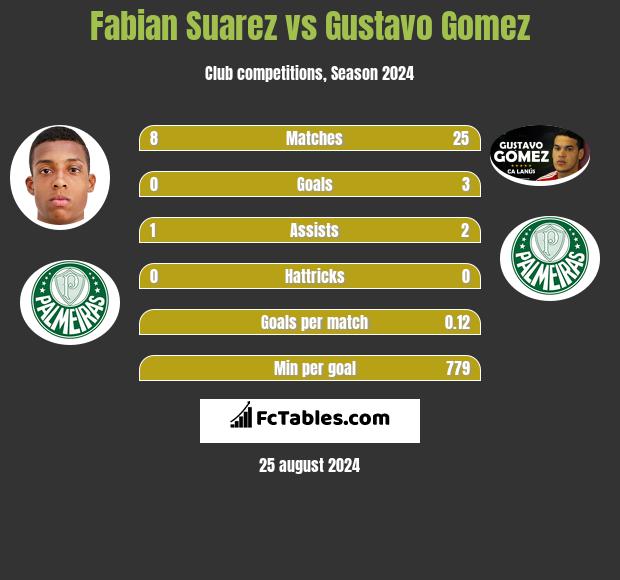 Fabian Suarez vs Gustavo Gomez h2h player stats