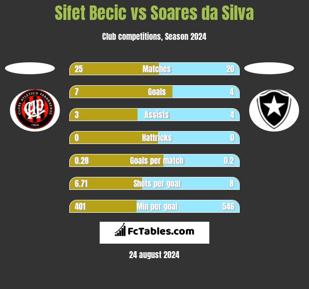 Sifet Becic vs Soares da Silva h2h player stats