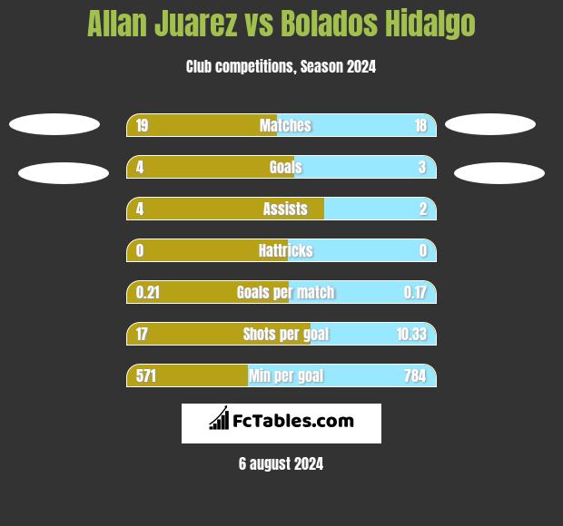 Allan Juarez vs Bolados Hidalgo h2h player stats