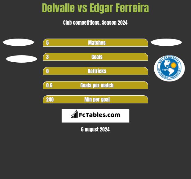 Delvalle vs Edgar Ferreira h2h player stats