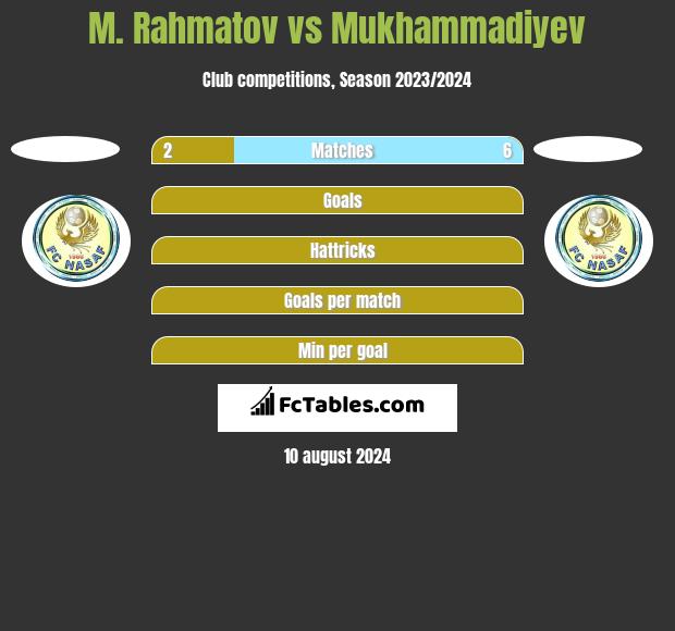 M. Rahmatov vs Mukhammadiyev h2h player stats