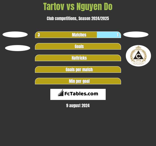 Tartov vs Nguyen Do h2h player stats