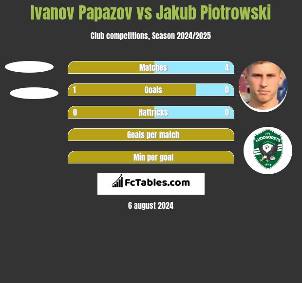 Ivanov Papazov vs Jakub Piotrowski h2h player stats