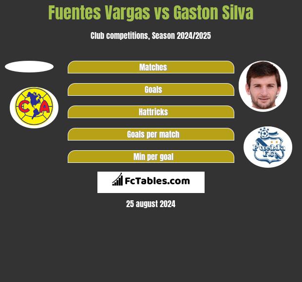 Fuentes Vargas vs Gaston Silva h2h player stats