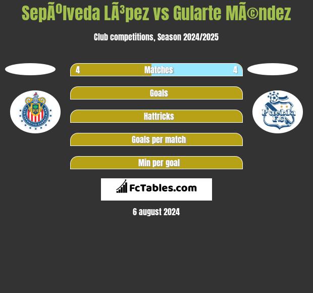 SepÃºlveda LÃ³pez vs Gularte MÃ©ndez h2h player stats