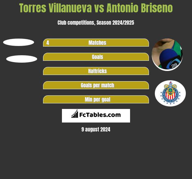 Torres Villanueva vs Antonio Briseno h2h player stats