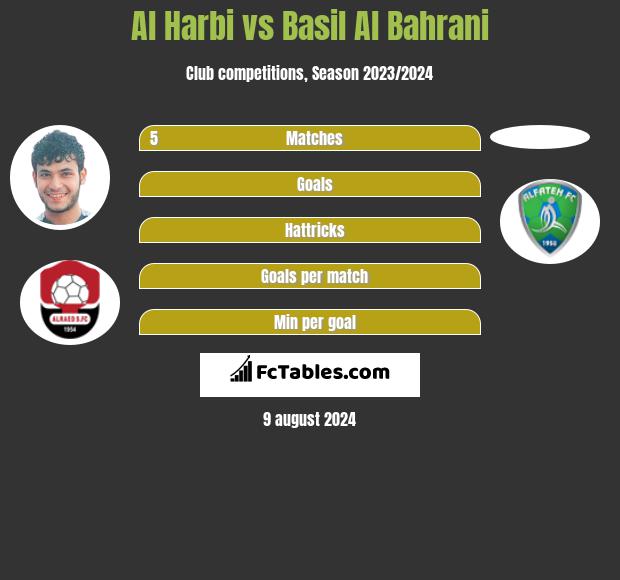 Al Harbi vs Basil Al Bahrani h2h player stats