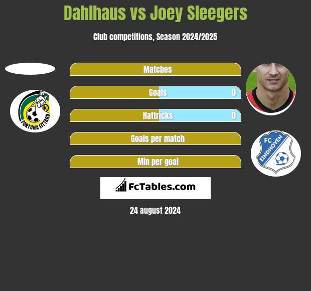 Dahlhaus vs Joey Sleegers h2h player stats