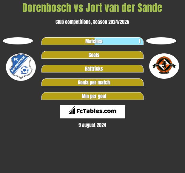 Dorenbosch vs Jort van der Sande h2h player stats