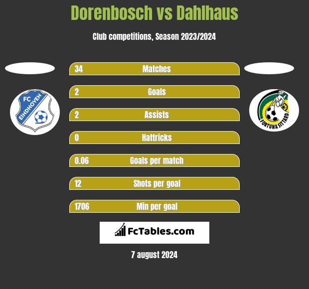 Dorenbosch vs Dahlhaus h2h player stats