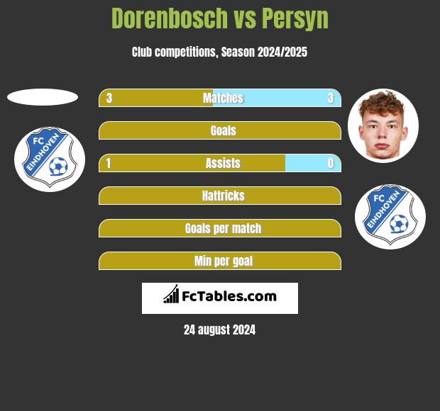 Dorenbosch vs Persyn h2h player stats