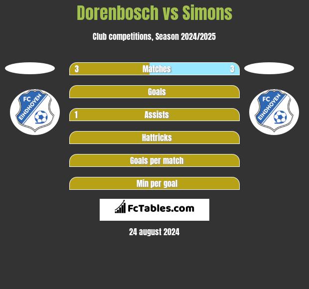 Dorenbosch vs Simons h2h player stats