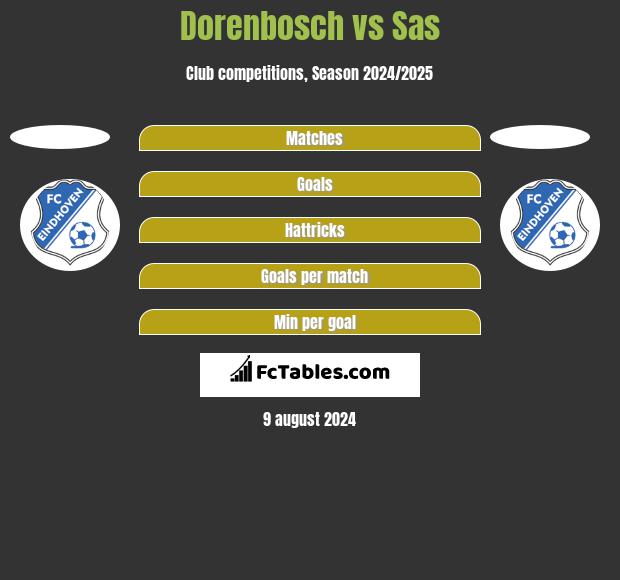 Dorenbosch vs Sas h2h player stats