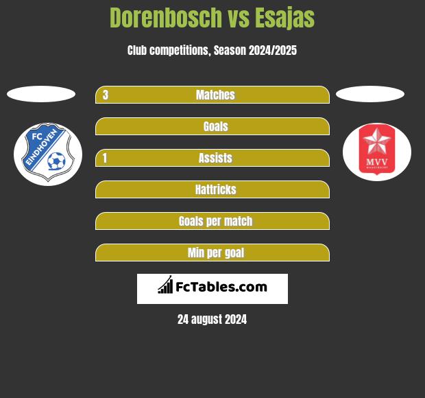 Dorenbosch vs Esajas h2h player stats