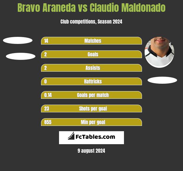 Bravo Araneda vs Claudio Maldonado h2h player stats