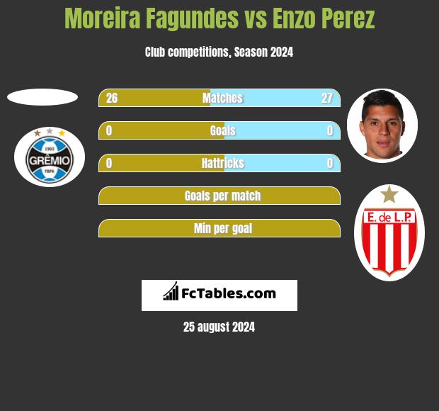 Moreira Fagundes vs Enzo Perez h2h player stats