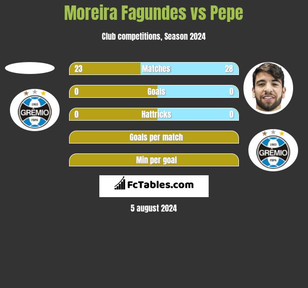 Moreira Fagundes vs Pepe h2h player stats