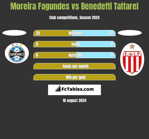 Moreira Fagundes vs Benedetti Taffarel h2h player stats