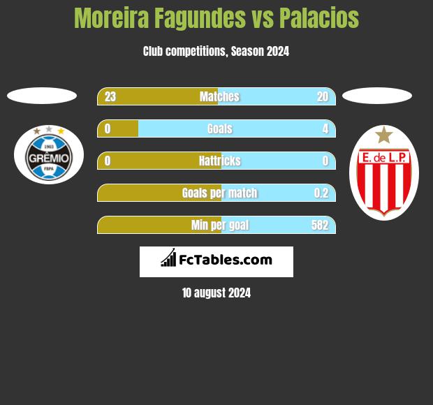 Moreira Fagundes vs Palacios h2h player stats