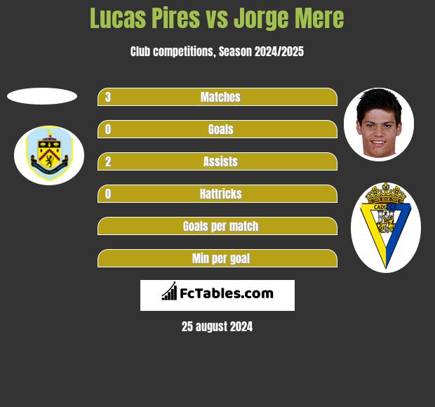 Lucas Pires vs Jorge Mere h2h player stats