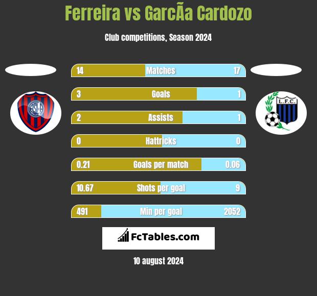 Ferreira vs GarcÃ­a Cardozo h2h player stats