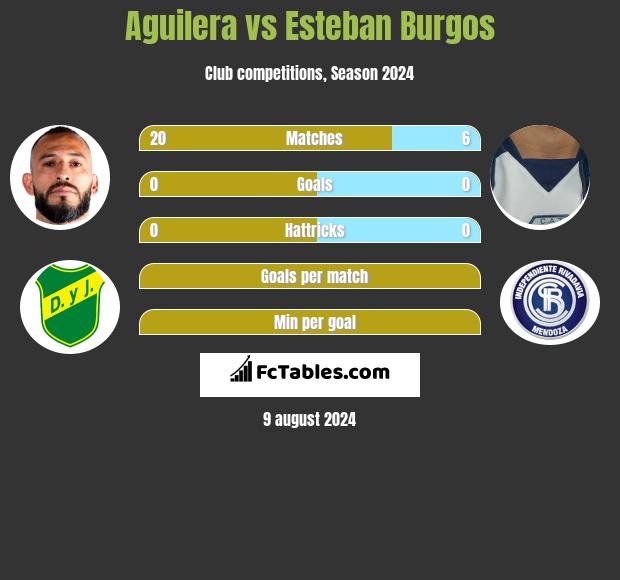 Aguilera vs Esteban Burgos h2h player stats