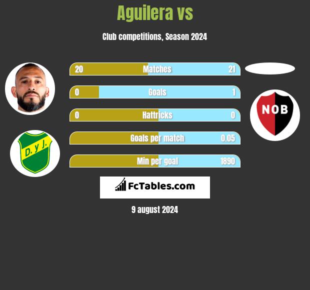 Aguilera vs  h2h player stats