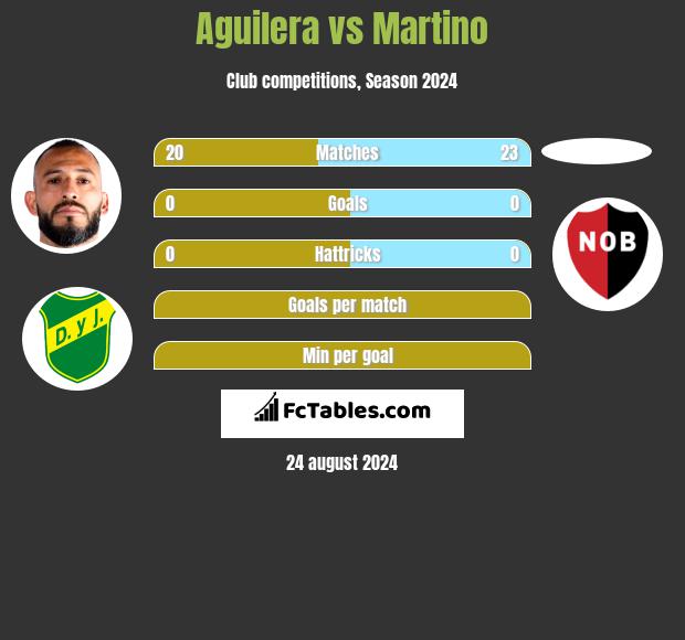 Aguilera vs Martino h2h player stats